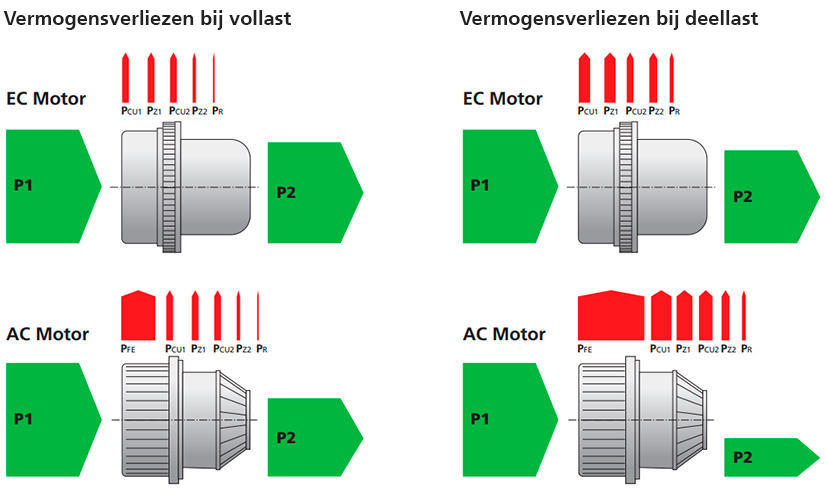 Vergelijking van de vermogensverliezen van een EC- en AC-motor bij vollast en deellast