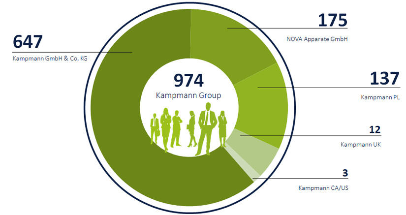 Green cake diagram shows the individual number of employees of the Kampmann Group companies