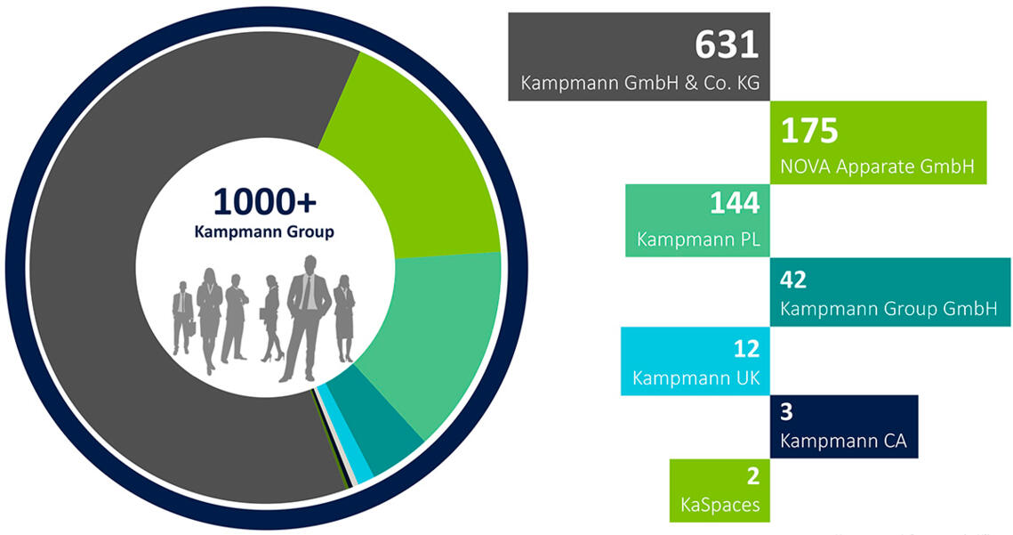 Green cake diagram shows the individual number of employees of the Kampmann Group companies